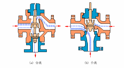 電動(dòng)調(diào)節(jié)閥壓差與流量的定義是什么？