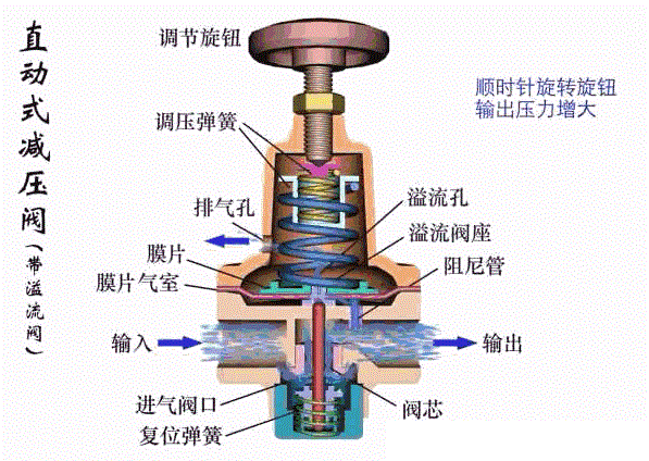 氣體減壓閥工作原理.jpg 氣體減壓閥工作原理.jpg