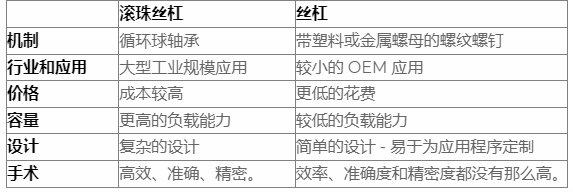 什么是滾珠絲杠，導(dǎo)螺桿和滾珠絲杠區(qū)別？