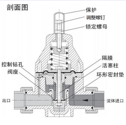 安全泄壓閥和減壓閥有什么區(qū)別，兩種閥的設(shè)計(jì)原理性能的差異？