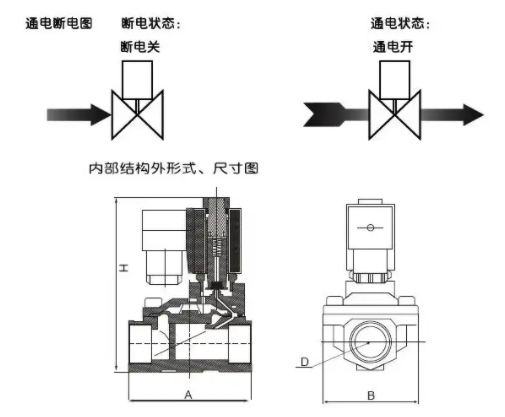 使用三通電磁閥具有三個(gè)管道端口，三通電磁閥管道的控制方式