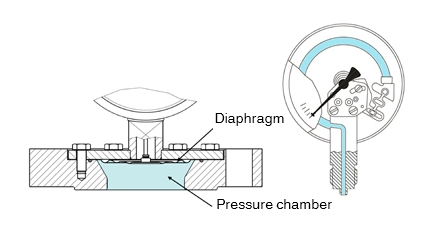 隔膜壓力表介質(zhì)有幾種，對(duì)于隔膜壓力表介質(zhì)可提供的解決方案？