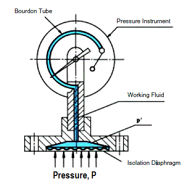 彈性隔膜壓力表受到壓力時(shí)，產(chǎn)生這種偏差與校準(zhǔn)過程的壓力成比例