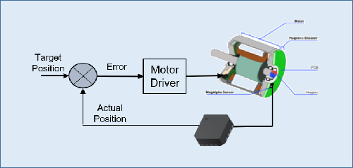 現(xiàn)代工業(yè)直線傳感器故障原因，需要及時采取措施進行解決