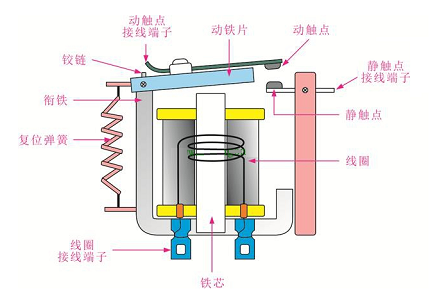 高壓繼電器的作用實(shí)時監(jiān)測電力系統(tǒng)，發(fā)揮著控制的重要作用