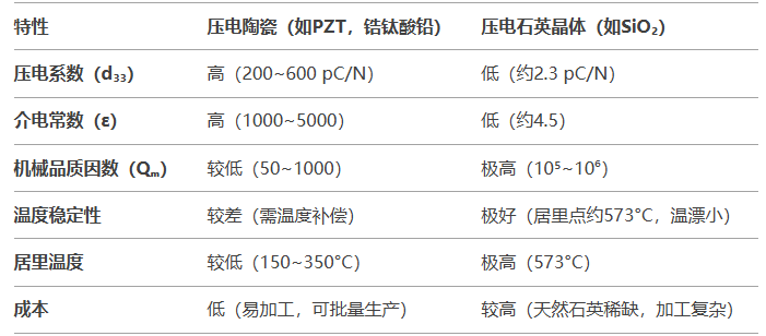 壓電陶瓷傳感器與壓電石英晶體傳感器的比較有哪些差異？