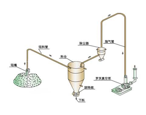 負(fù)壓氣力輸送機(jī)工作原理與正壓系統(tǒng)比，哪個(gè)輸送距離更遠(yuǎn)？